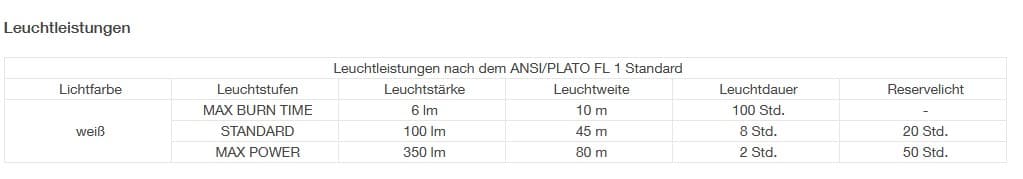 Leuchtleistung IKO Batteriemodus